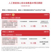 工智能ETF(588730)、人工智能ETF(159819)等帮力结构财